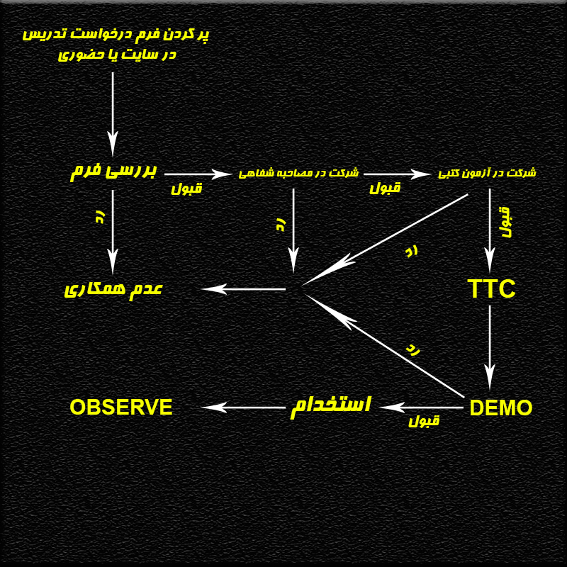دوره های TTC موسسه زبان MCI